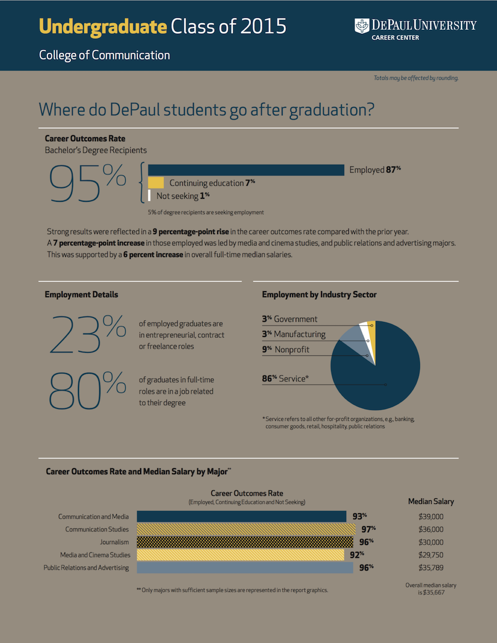 Undergraduate Outcomes Undergraduate Outcomes