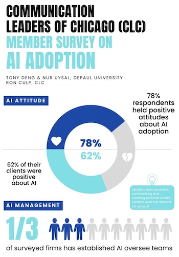 Infographic of AI research courtesy of O'Dwyer's Public Relations News